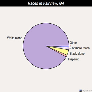 Fort Benning South races chart