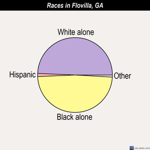 Flovilla races chart