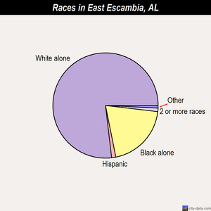 East Escambia races chart