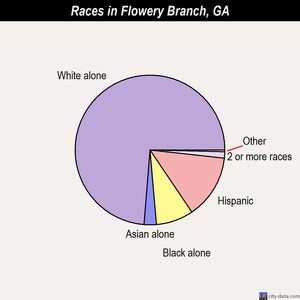 Flowery Branch races chart