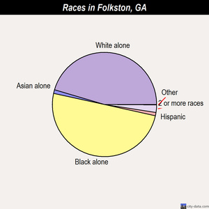 Forsyth races chart