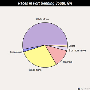 Franklin races chart
