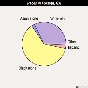 Forsyth races chart