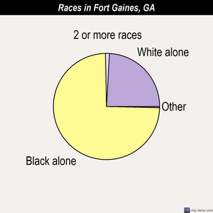 Fort Gaines races chart