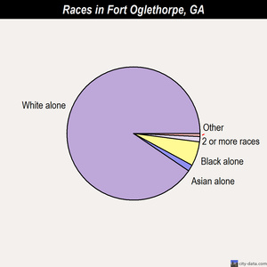 Fort Oglethorpe races chart