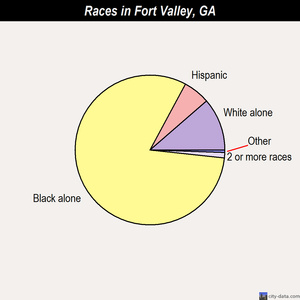 Fort Valley races chart