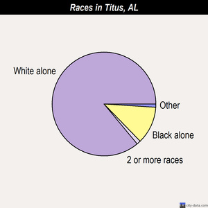 Titus races chart