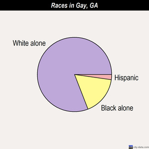 Gibson races chart