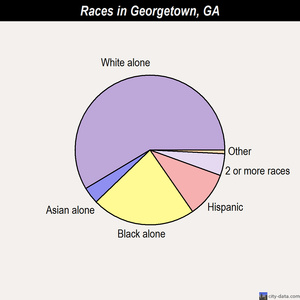 Georgetown races chart