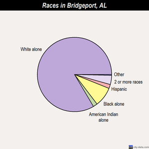 Bridgeport races chart