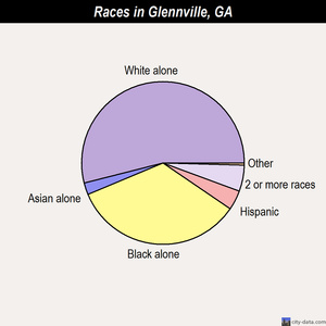 Glennville races chart