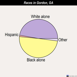 Gordon races chart