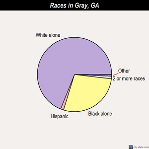 Gray races chart