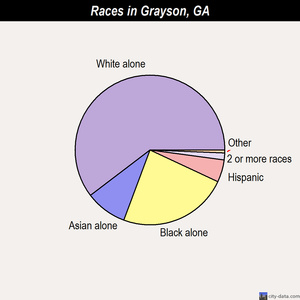 Grayson races chart