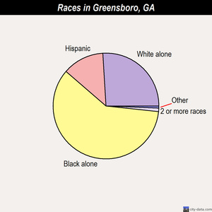 Greensboro races chart