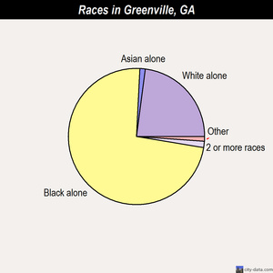 Greenville races chart