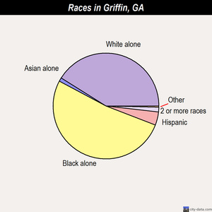 Griffin races chart