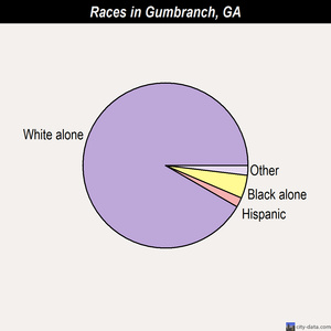 Griffin races chart