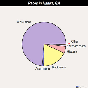 Hahira races chart