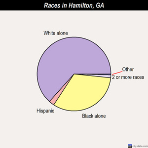 Hamilton races chart