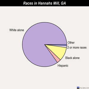 Hannahs Mill races chart