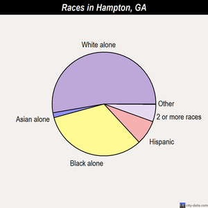 Harrison races chart