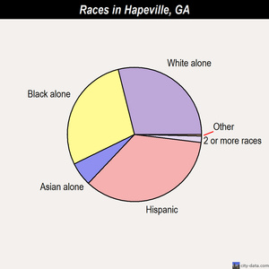 Hapeville races chart