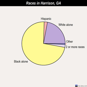 Harrison races chart