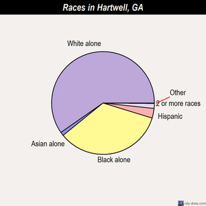 Hartwell races chart