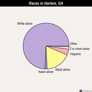 Haralson races chart