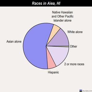 Aiea races chart