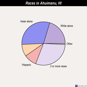Ahuimanu races chart