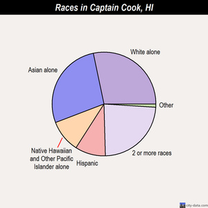 Captain Cook races chart