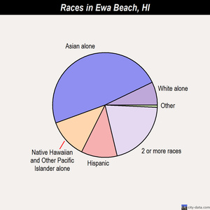 Ewa Beach races chart