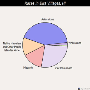 Ewa Villages races chart