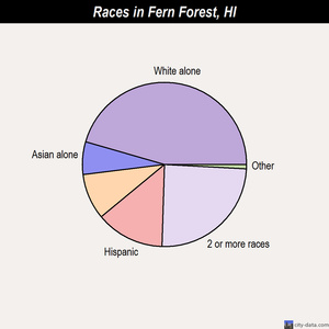 Ewa Villages races chart