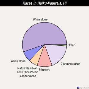 Haiku-Pauwela races chart