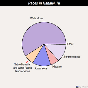 Hanalei races chart