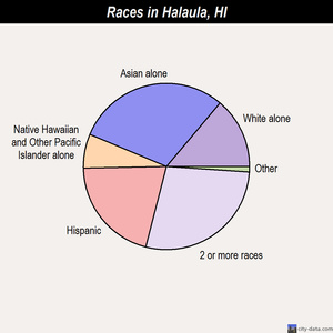 Halaula races chart