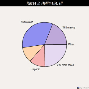 Haliimaile races chart