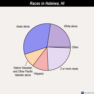 Haleiwa races chart