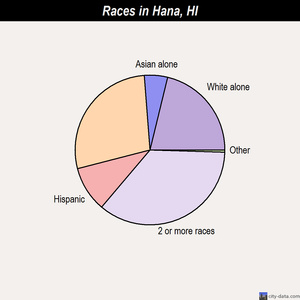 Hana races chart