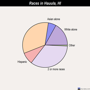 Hauula races chart
