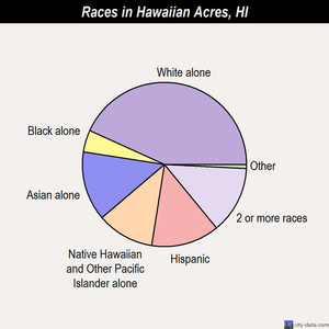 Hawaiian Acres races chart