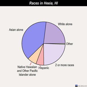Heeia races chart