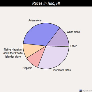 Hilo races chart