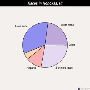 Honokaa races chart
