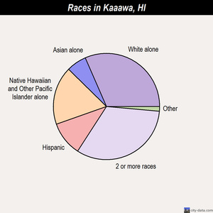Kaaawa races chart