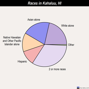 Hilo races chart