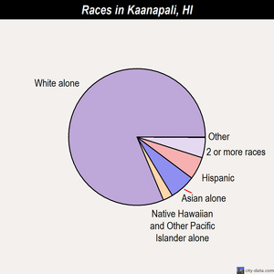 Kaanapali races chart